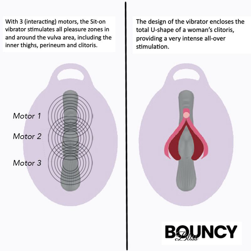 Bouncy Bliss Flow Inflatable Sit-On Massager diagram showing the U-shape design and 3 motors for all-over stimulation.